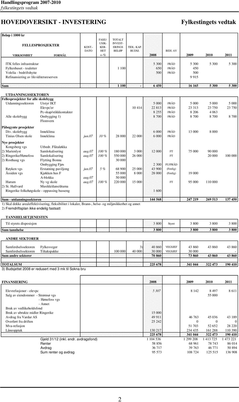 likviditetsreserven 9 915 Sum 1 100-6 450 16 165 5 300 5 300 UTDANNINGSSEKTOREN Fellesprosjekter for alle skolebygg Utdanningssektoren Utstyr IKT 5 000 FRÅD 5 000 5 000 5 000 Elevpc'er 10 414 22 813