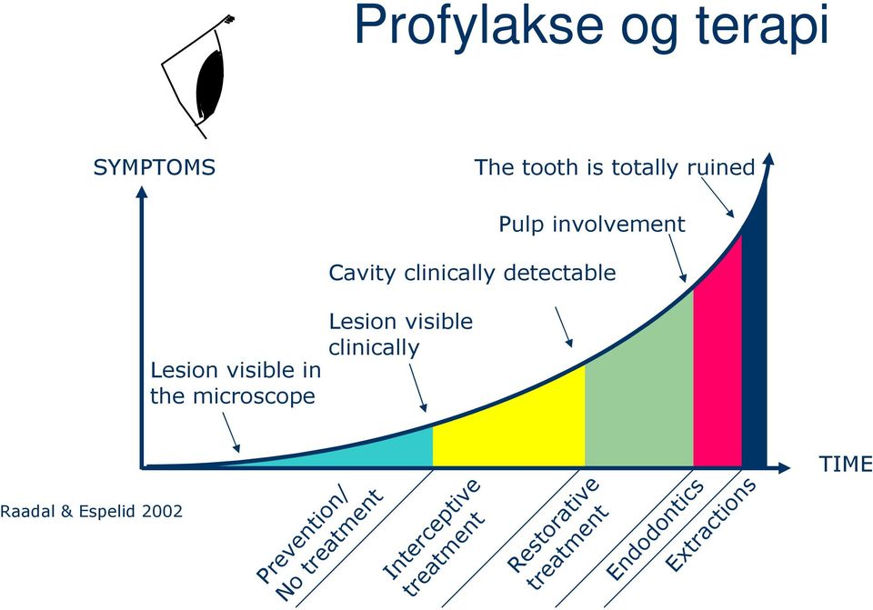 Cavity clinically detectable Raadal & Espelid 2002 Prevention/ No