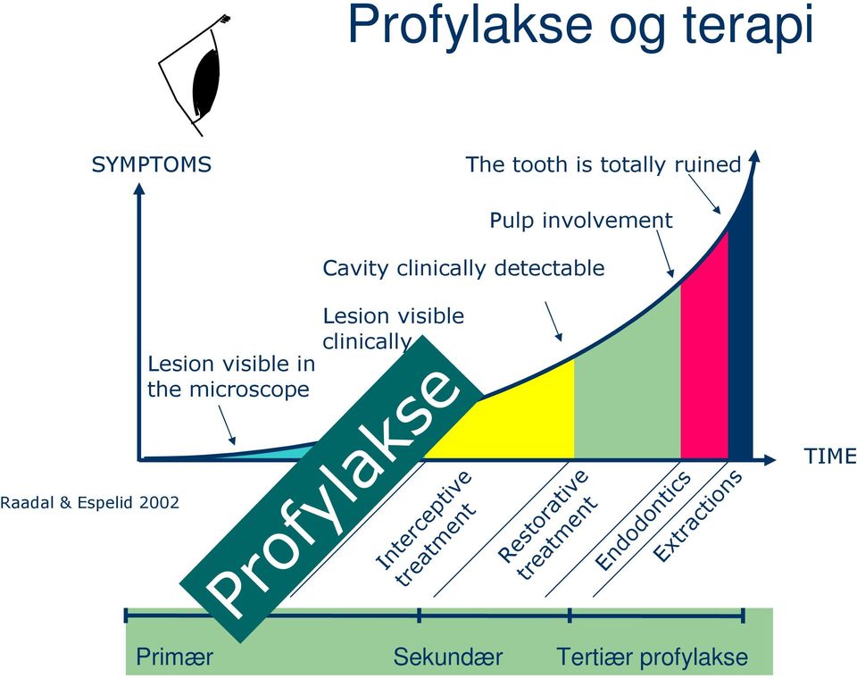 Lesion visible clinically Prevention/ No treatment Interceptive treatment