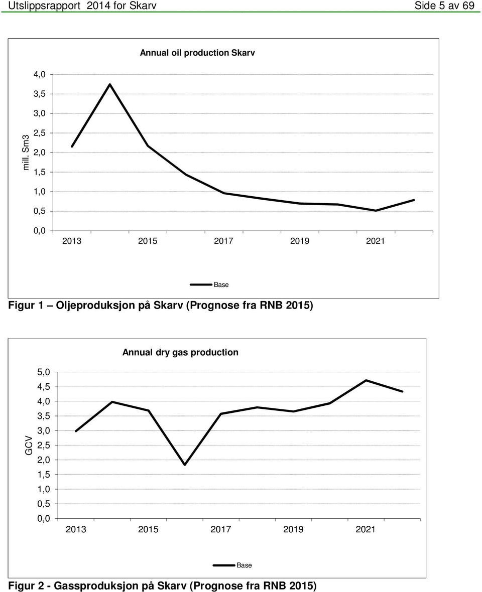 2021 Figur 1 Oljeproduksjon på Skarv (Prognose fra RNB 2015) Base Annual dry gas