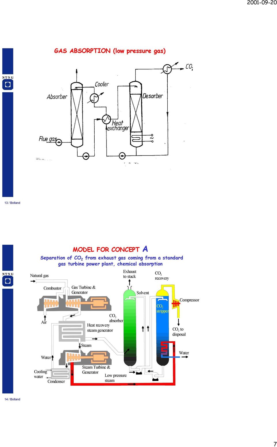 Combustor Gas Turbine & Generator Solvent Compressor stripper Air absorber Heat recovery steam generator