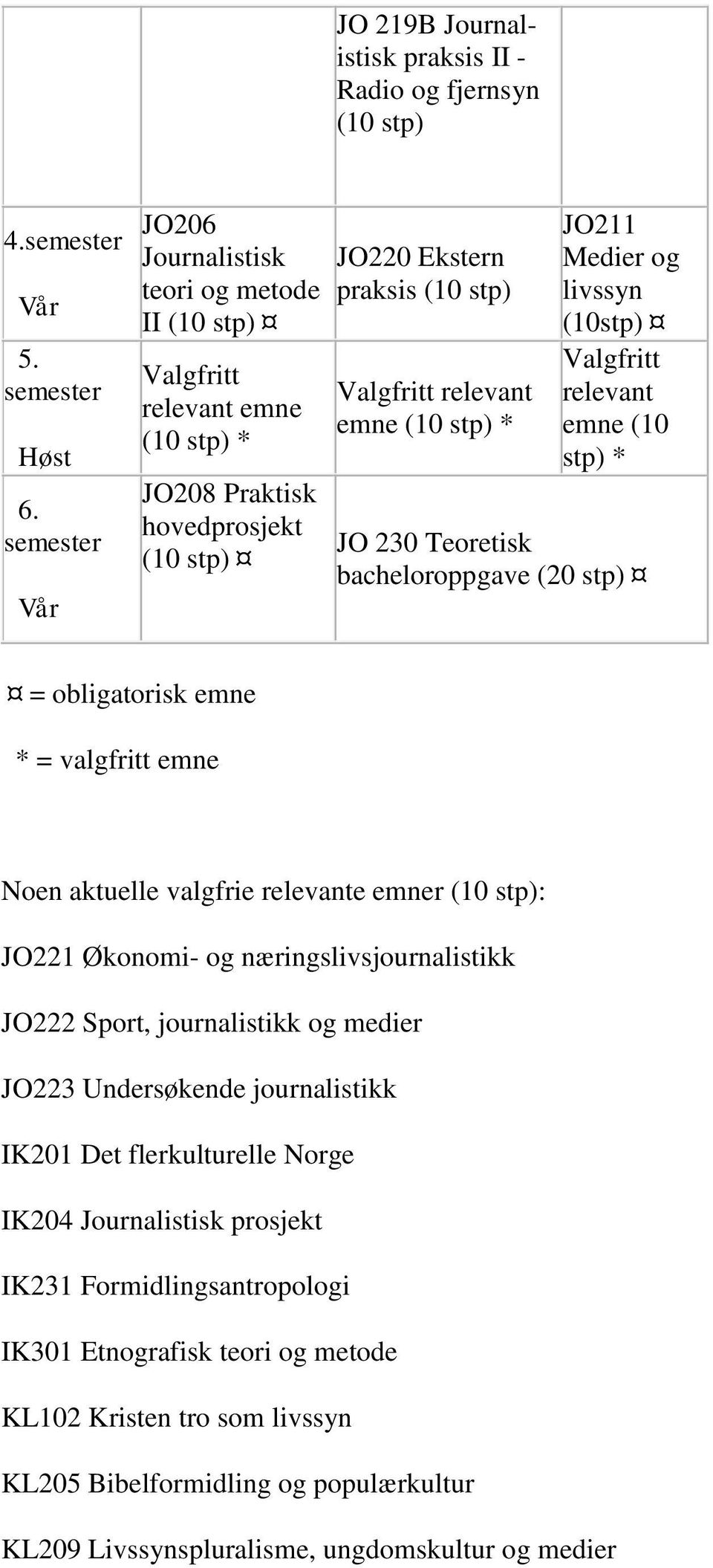 * JO 230 Teoretisk bacheloroppgave (20 = obligatorisk emne * = valgfritt emne Noen aktuelle valgfrie e emner (10 stp): JO221 Økonomi- og næringslivsjournalistikk JO222 Sport,