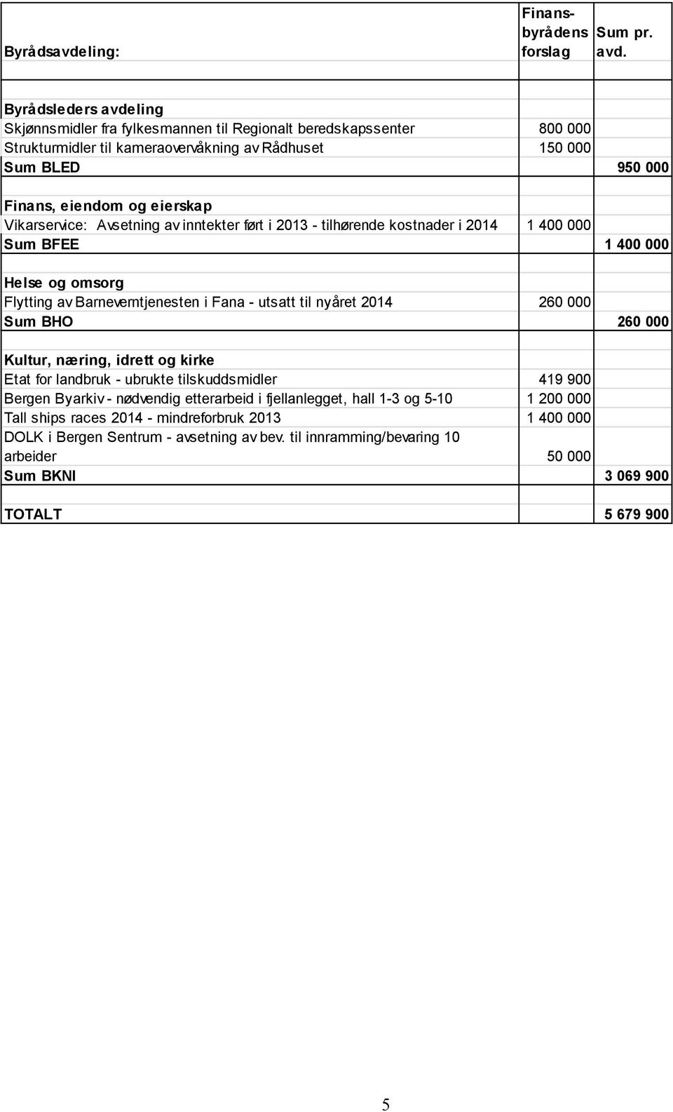 Vikarservice: Avsetning av inntekter ført i 2013 - tilhørende kostnader i 2014 1 400 000 Sum BFEE 1 400 000 Helse og omsorg Flytting av Barneverntjenesten i Fana - utsatt til nyåret 2014 260 000 Sum