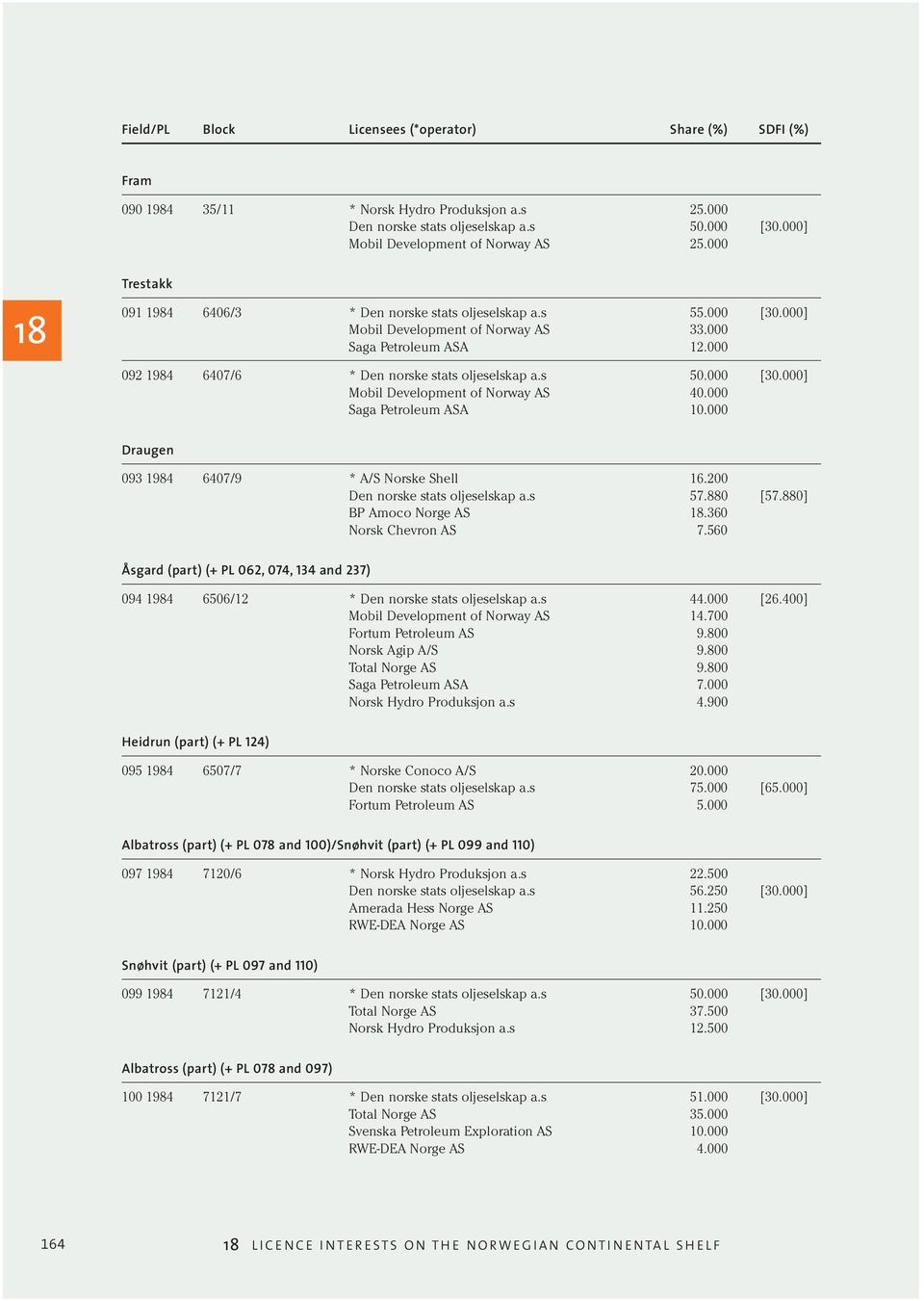 200 Den norske stats oljeselskap a.s 57.880 [57.880] BP Amoco Norge AS.360 Norsk Chevron AS 7.560 Åsgard (part) (+ PL 062, 074, 134 and 237) 094 1984 6506/12 * Den norske stats oljeselskap a.s 44.