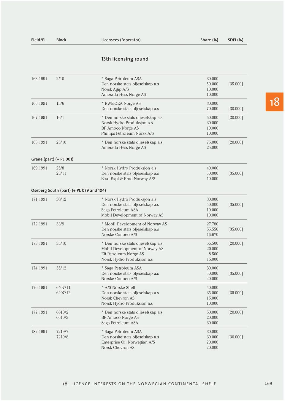 000 Phillips Petroleum Norsk A/S 10.000 168 1991 25/10 * Den norske stats oljeselskap a.s 75.000 [20.000] Amerada Hess Norge AS 25.000 Grane (part) (+ PL 001) 169 1991 25/8 * Norsk Hydro Produksjon a.