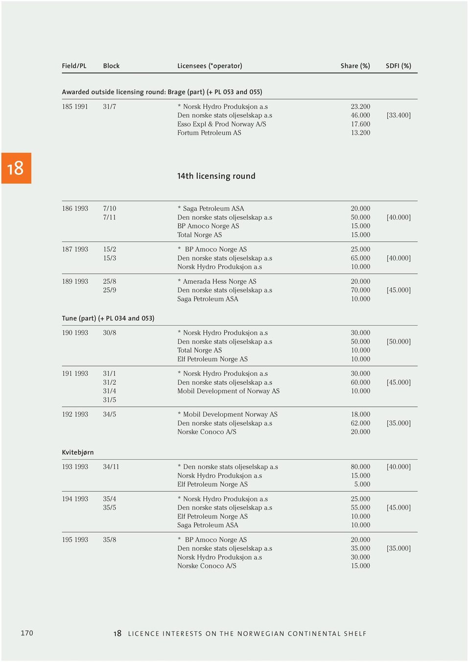 000 7 1993 15/2 * BP Amoco Norge AS 25.000 15/3 Den norske stats oljeselskap a.s 65.000 [40.000] Norsk Hydro Produksjon a.s 10.000 9 1993 25/8 * Amerada Hess Norge AS 20.