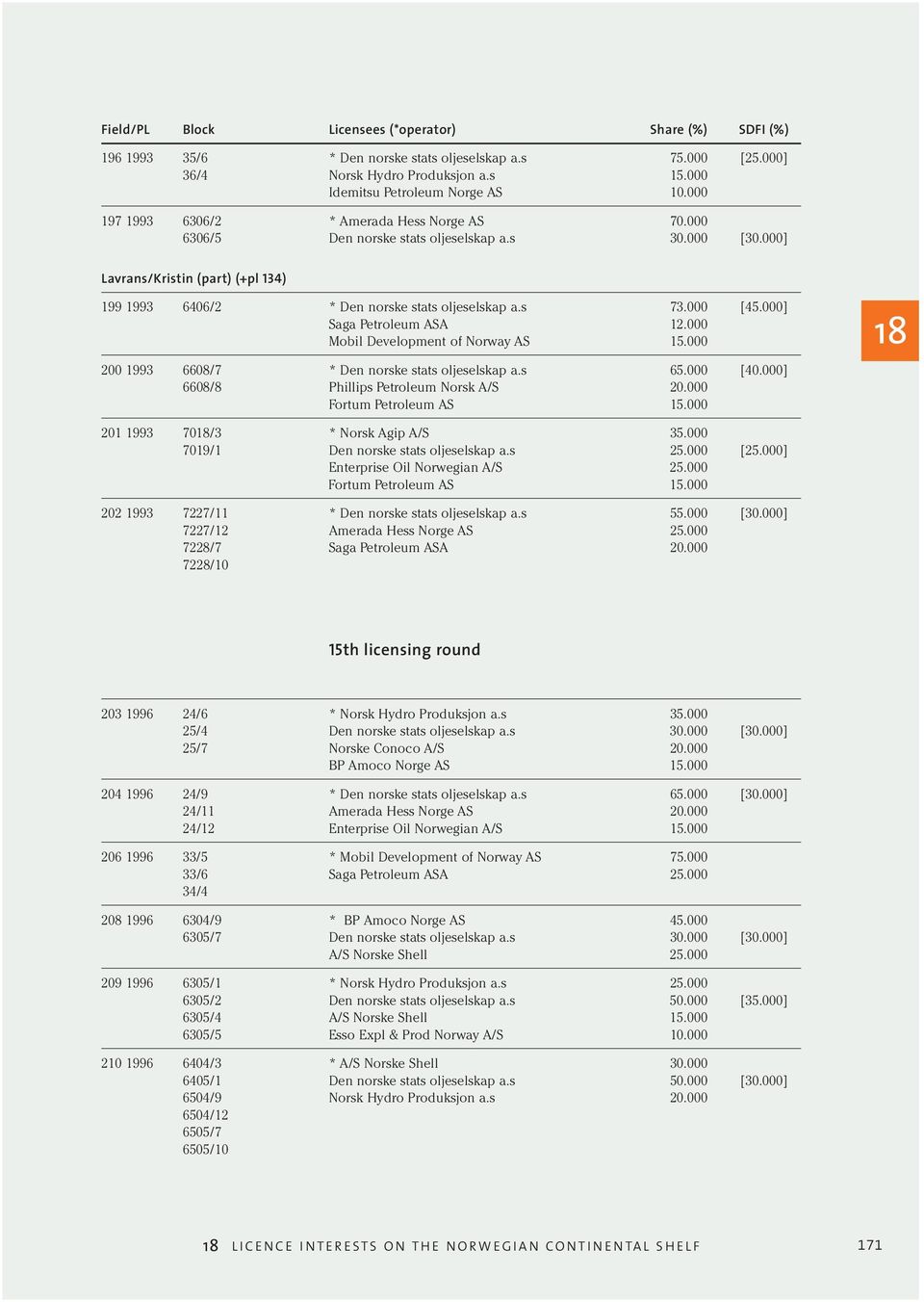 000 Mobil Development of Norway AS 15.000 200 1993 6608/7 * Den norske stats oljeselskap a.s 65.000 [40.000] 6608/8 Phillips Petroleum Norsk A/S 20.000 Fortum Petroleum AS 15.