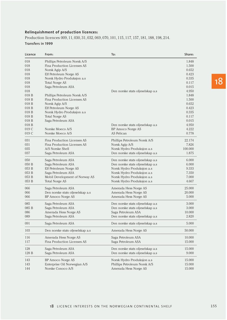 s 0.335 0 Total Norge AS 0.117 0 Saga Petroleum ASA 0.015 0 Den norske stats oljeselskap a.s 4.950 0 B Phillips Petroleum Norsk A/S 1.848 0 B Fina Production Licenses AS 1.500 0 B Norsk Agip A/S 0.