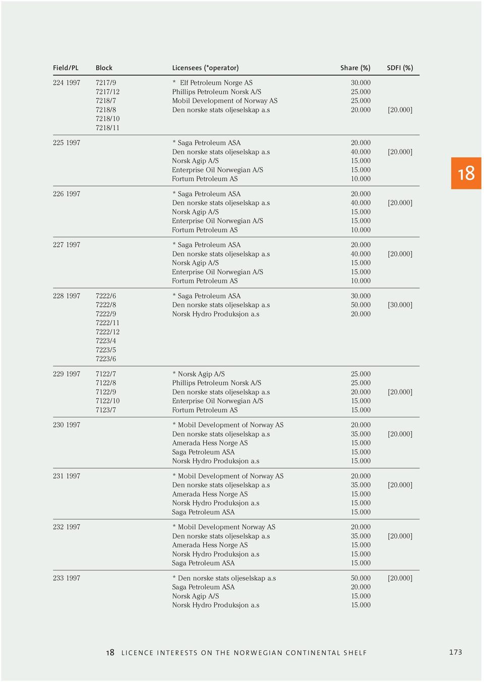 000 226 1997 * Saga Petroleum ASA 20.000 Den norske stats oljeselskap a.s 40.000 [20.000] Norsk Agip A/S 15.000 Enterprise Oil Norwegian A/S 15.000 Fortum Petroleum AS 10.