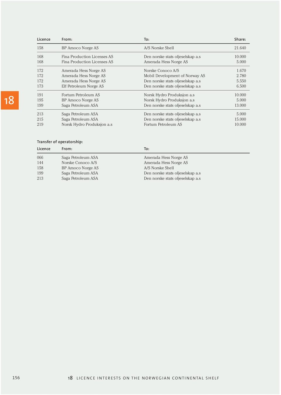 550 173 Elf Petroleum Norge AS Den norske stats oljeselskap a.s 6.500 191 Fortum Petroleum AS Norsk Hydro Produksjon a.s 10.000 195 BP Amoco Norge AS Norsk Hydro Produksjon a.s 5.