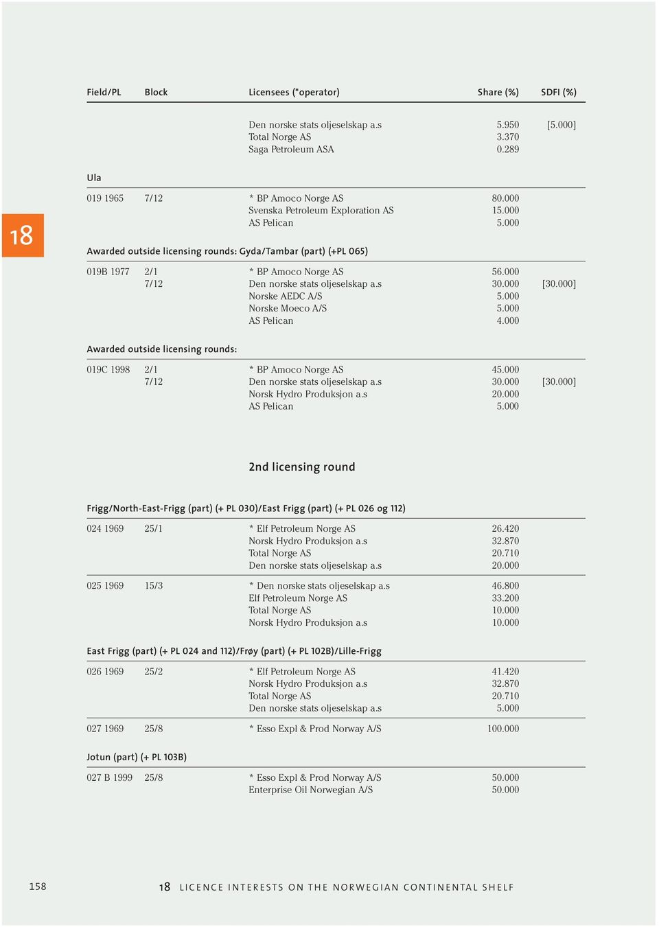 000 Norske Moeco A/S 5.000 AS Pelican 4.000 Awarded outside licensing rounds: 019C 1998 2/1 * BP Amoco Norge AS 45.000 7/12 Den norske stats oljeselskap a.s 30.000 [30.000] Norsk Hydro Produksjon a.