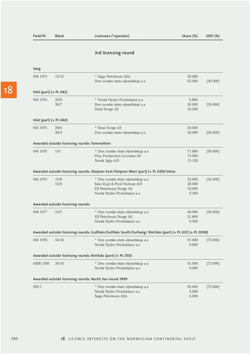 000] Fina Production Licenses AS 15.000 Norsk Agip A/S 13.120 Awarded outside licensing rounds: Sleipner East/Sleipner West (part) (+ PL 029)/Volve 046 1976 15/8 * Den norske stats oljeselskap a.s 52.