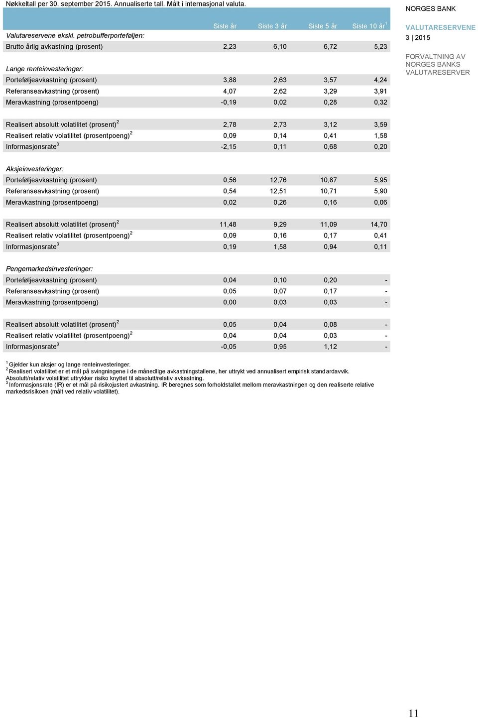 Meravkastning (prosentpoeng) -,19,,8,3 3 15 S Realisert absolutt volatilitet (prosent),78,73 3,1 3,59 Realisert relativ volatilitet (prosentpoeng),9,14,41 1,58 Informasjonsrate 3 -,15,11,68,