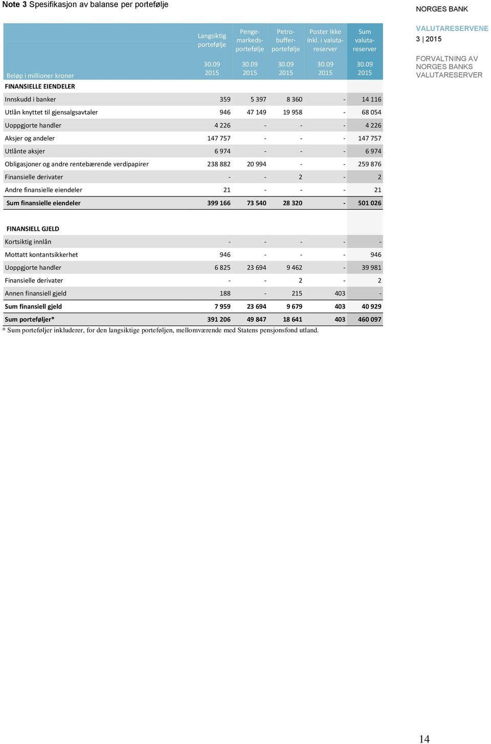 9 15 Sum valutareserver Innskudd i banker 359 5 397 8 36-14 116 Utlån knyttet til gjensalgsavtaler 946 47 149 19 958-68 54 Uoppgjorte handler 4 6 - - - 4 6 Aksjer og andeler 147 757 - - - 147 757