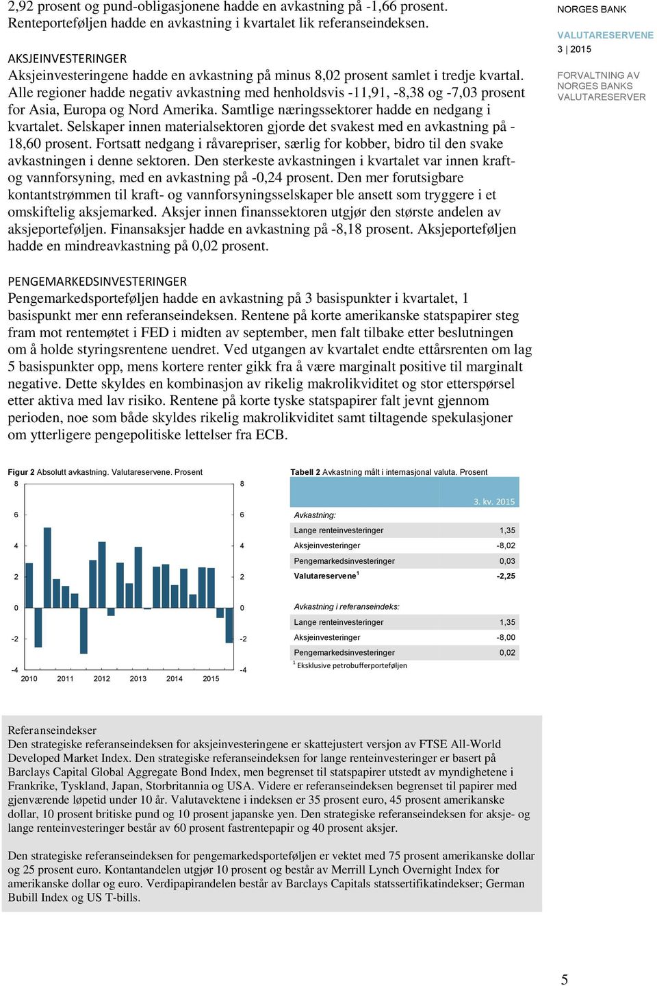 Alle regioner hadde negativ avkastning med henholdsvis -11,91, -8,38 og -7,3 prosent for Asia, Europa og Nord Amerika. Samtlige næringssektorer hadde en nedgang i kvartalet.