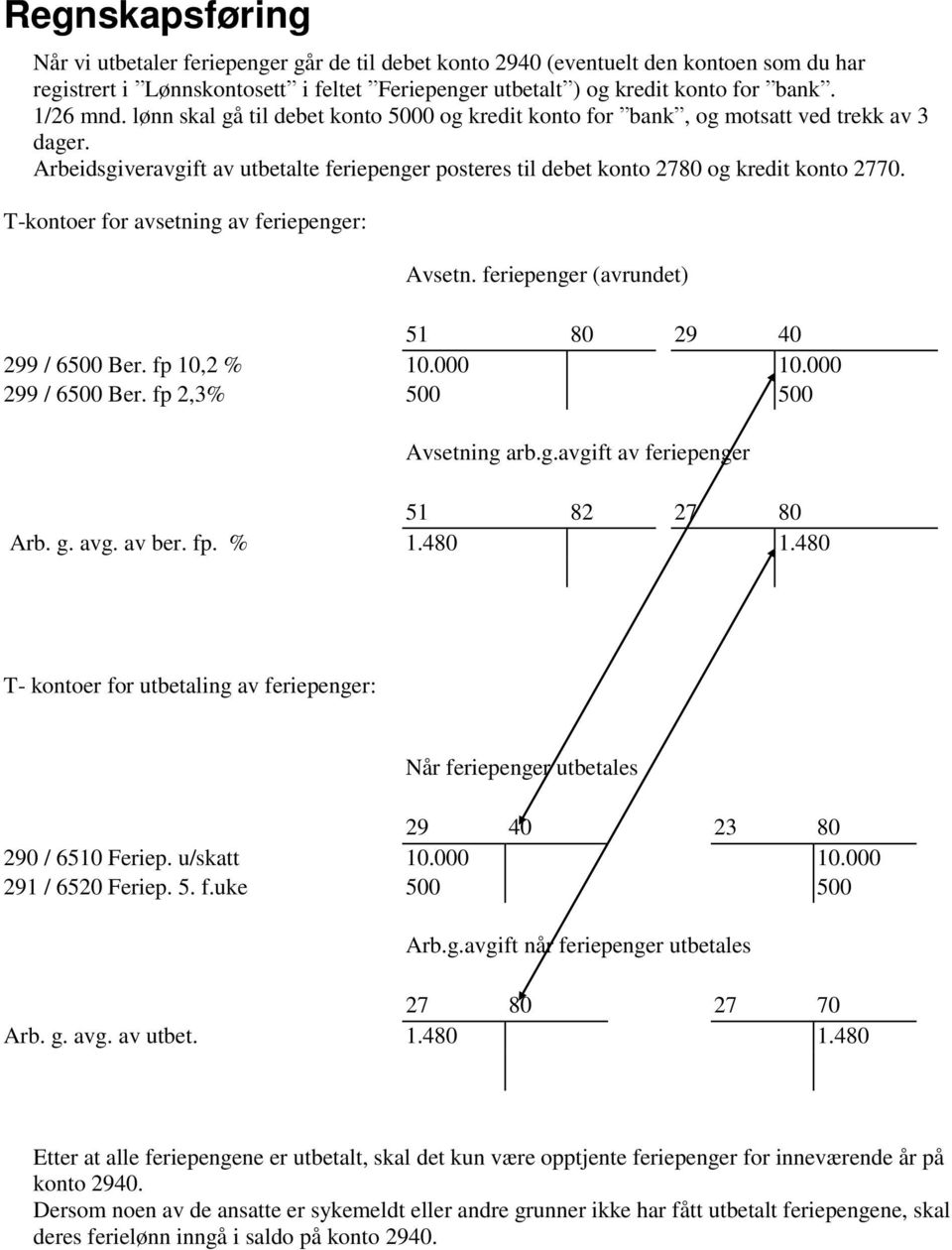 T-kontoer for avsetning av feriepenger: Avsetn. feriepenger (avrundet) 51 80 29 40 299 / 6500 Ber. fp 10,2 % 10.000 10.000 299 / 6500 Ber. fp 2,3% 500 500 Avsetning arb.g.avgift av feriepenger 51 82 27 80 Arb.