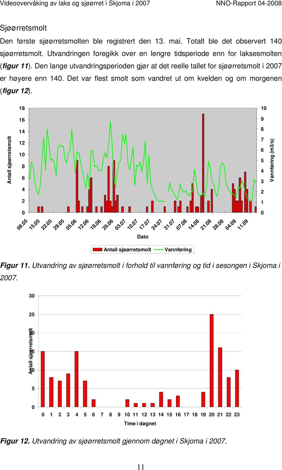 Det var flest smolt som vandret ut om kvelden og om morgenen (figur 12). 18 1 16 9 14 8 Antall sjøørretsmolt 12 1 8 6 4 7 6 4 3 2 Vannføring (m3/s) 2 1 8. 1. 22. 29..6 12.6 19.6 26.6 3.7 1.7 17.7 24.