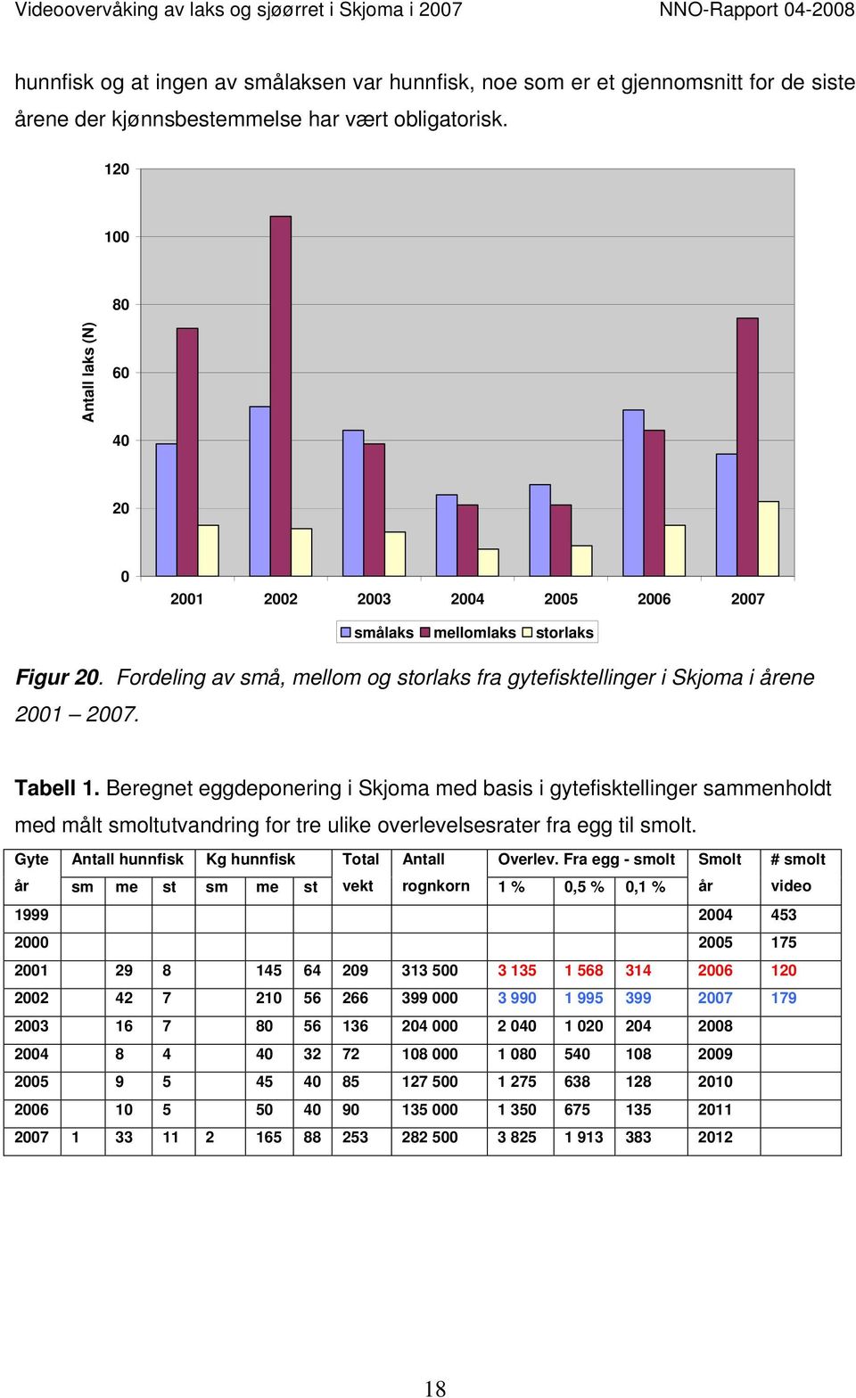 Beregnet eggdeponering i Skjoma med basis i gytefisktellinger sammenholdt med målt smoltutvandring for tre ulike overlevelsesrater fra egg til smolt.