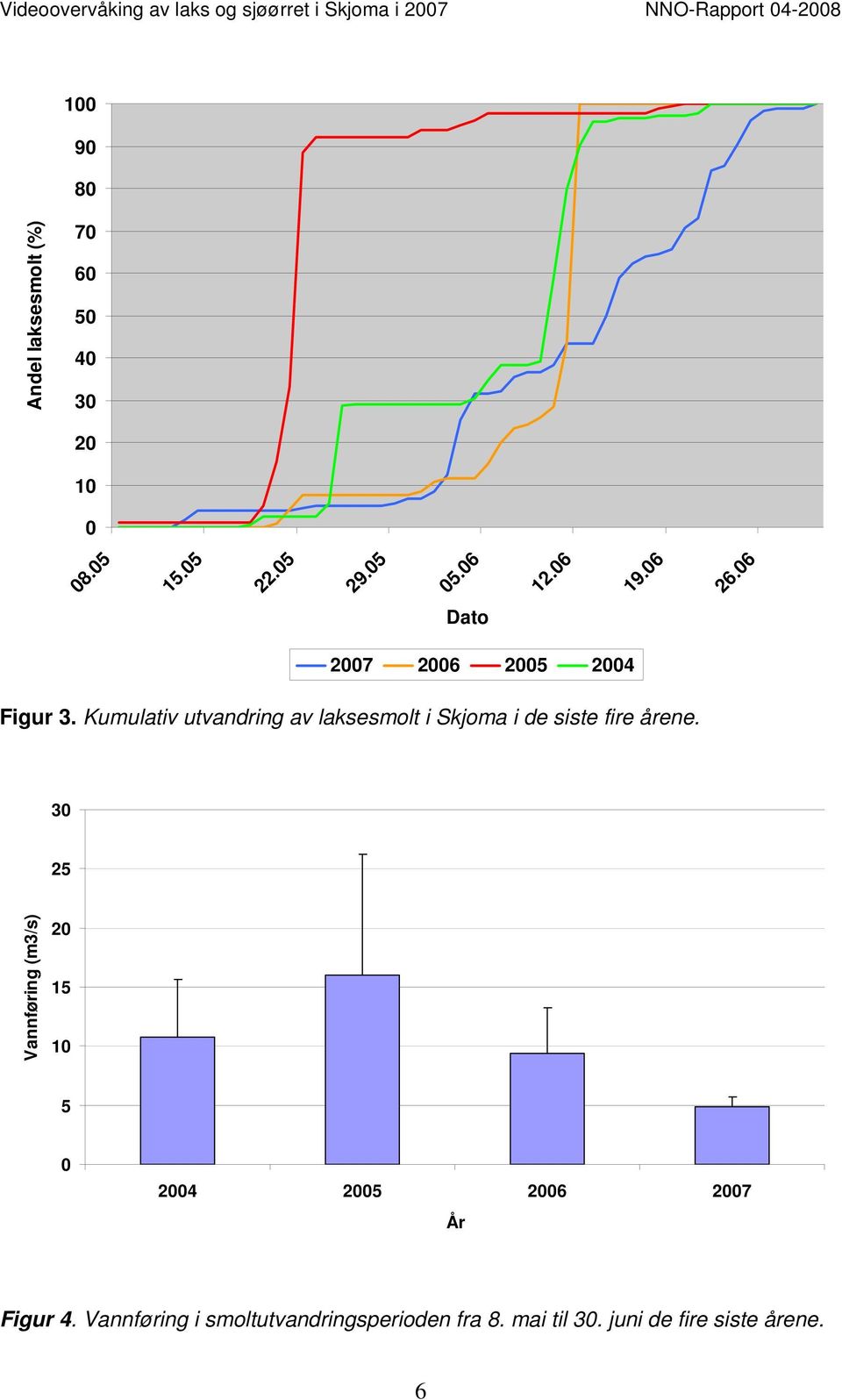 Kumulativ utvandring av laksesmolt i Skjoma i de siste fire årene.