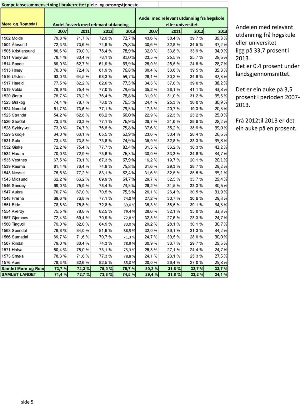 1511 Vanylven 78,4 % 80,4 % 78,1 % 81,0 % 23,5 % 25,5 % 25,7 % 28,6 % 1514 Sande 69,0 % 62,7 % 61,9 % 63,9 % 25,0 % 25,5 % 24,6 % 28,7 % 1515 Herøy 70,0 % 72,4 % 81,9 % 76,8 % 30,4 % 33,6 % 39,5 %