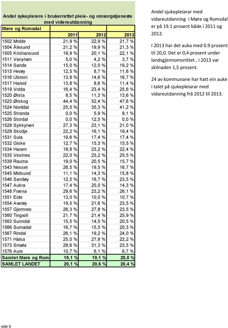 Ørsta 8,5 % 11,3 % 13,6 % 1523 Ørskog 44,4 % 52,4 % 47,6 % 1524 Norddal 25,0 % 35,3 % 41,2 % 1525 Stranda 0,0 % 5,9 % 8,1 % 1526 Stordal 0,0 % 12,5 % 0,0 % 1528 Sykkylven 27,3 % 23,1 % 21,0 % 1529