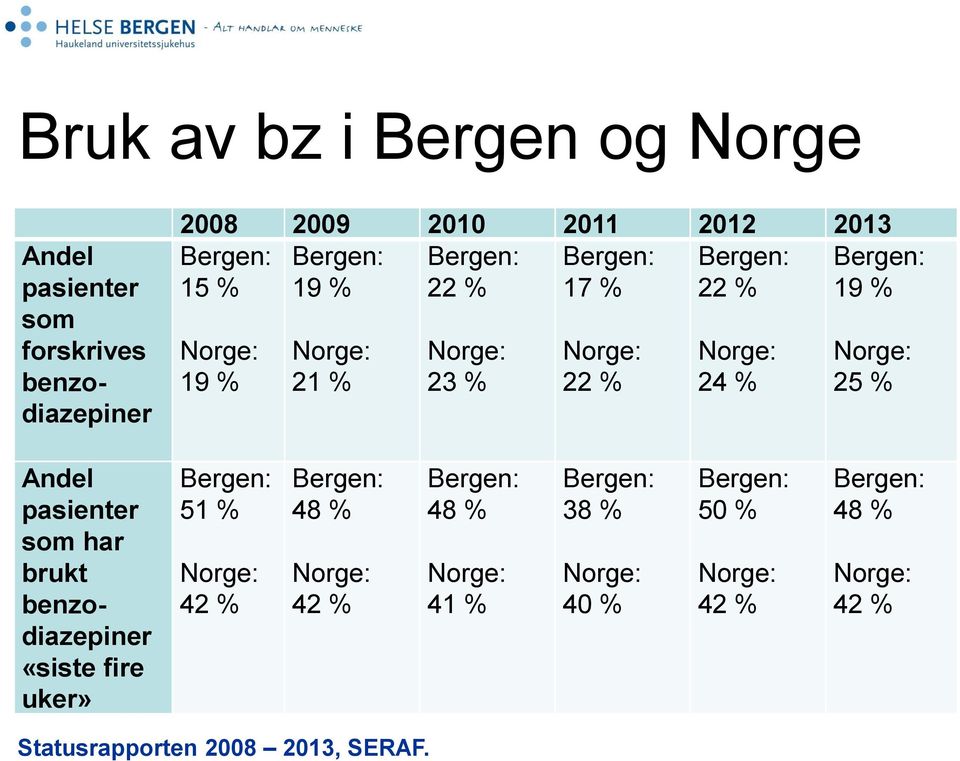 Norge: 25 % Andel pasienter som har brukt benzodiazepiner «siste fire uker» Bergen: 51 % Norge: 42 % Bergen: 48 % Norge: 42 %