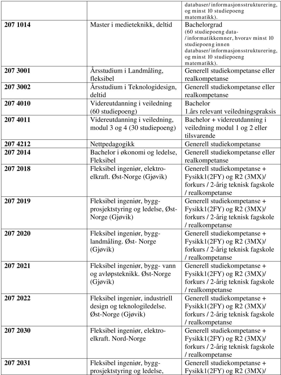 3002 Årsstudium i Teknologidesign, deltid eller realkompetanse 207 4010 Videreutdanning i veiledning (60 studiepoeng) Bachelor 1.