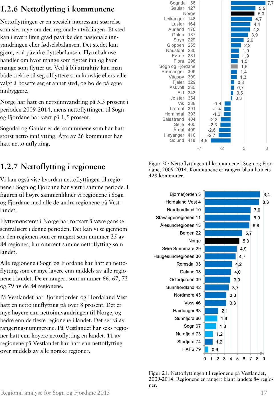 0,8 0,7 0,5 0,3-7 -2 3 8 Bjørnefjorden 3 8,4 Hordaland Vest 4 8,3 Nordhordland 10 7,0 Stavangerregionen 11 6,9 Ålesundregionen 13 6,8 Bergen 22 5,7 Norge 5,3 Søre Sunnmøre 29 4,9 Haugesundregionen 30