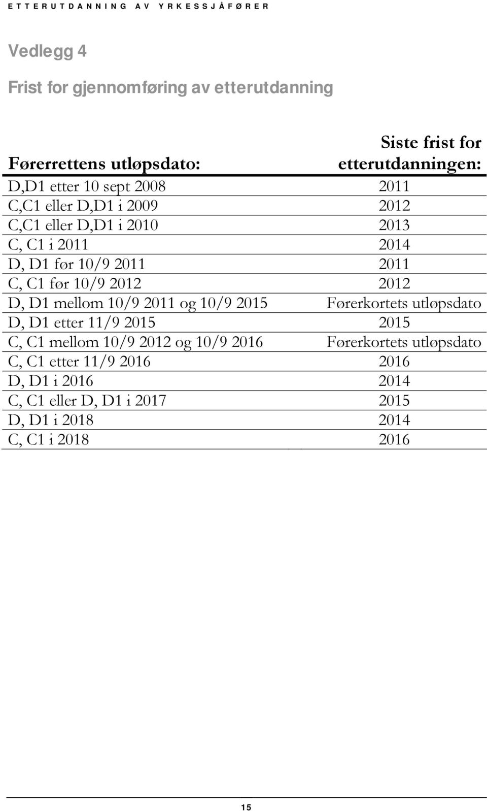 2012 D, D1 mellom 10/9 2011 og 10/9 2015 Førerkortets utløpsdato D, D1 etter 11/9 2015 2015 C, C1 mellom 10/9 2012 og 10/9 2016