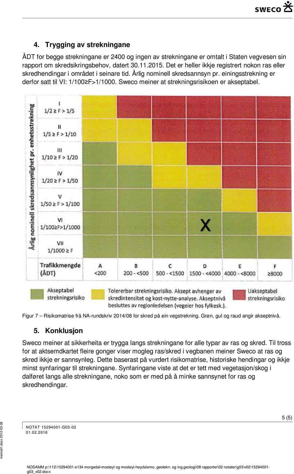 Sweco meiner at strekningsrisikoen er akseptabel. x Figur 7 Risikomatrise frå NA-rundskriv 2014/08 for skred på ein vegstrekning. Grøn, gul og raud angir akseptnivå. 5.