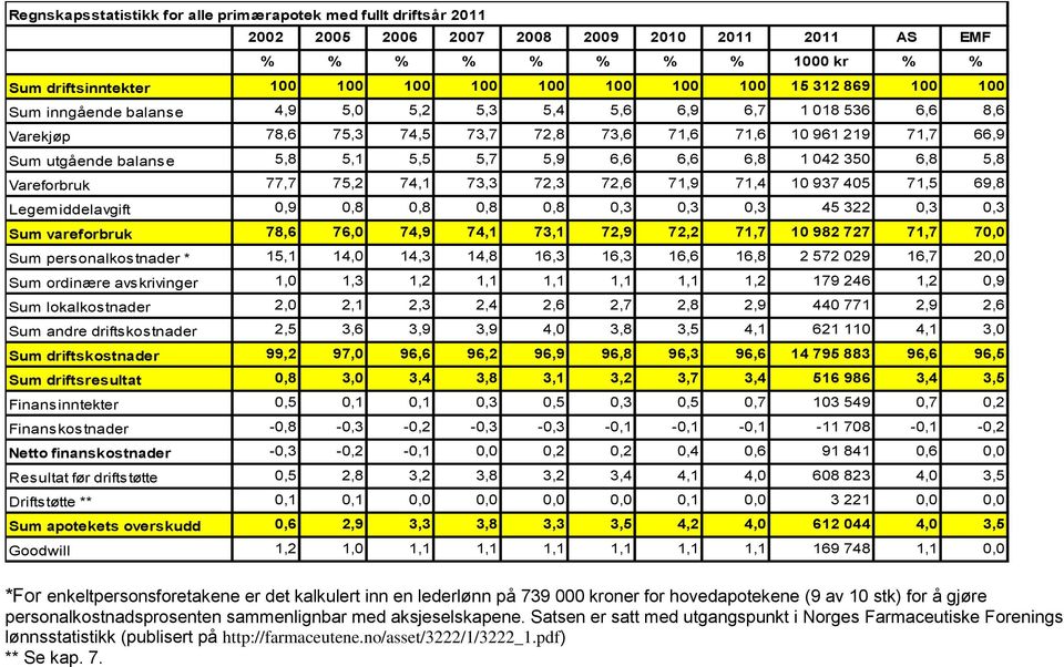 5,9 6,6 6,6 6,8 1 042 350 6,8 5,8 Vareforbruk 77,7 75,2 74,1 73,3 72,3 72,6 71,9 71,4 10 937 405 71,5 69,8 Legemiddelavgift 0,9 0,8 0,8 0,8 0,8 0,3 0,3 0,3 45 322 0,3 0,3 Sum vareforbruk 78,6 76,0