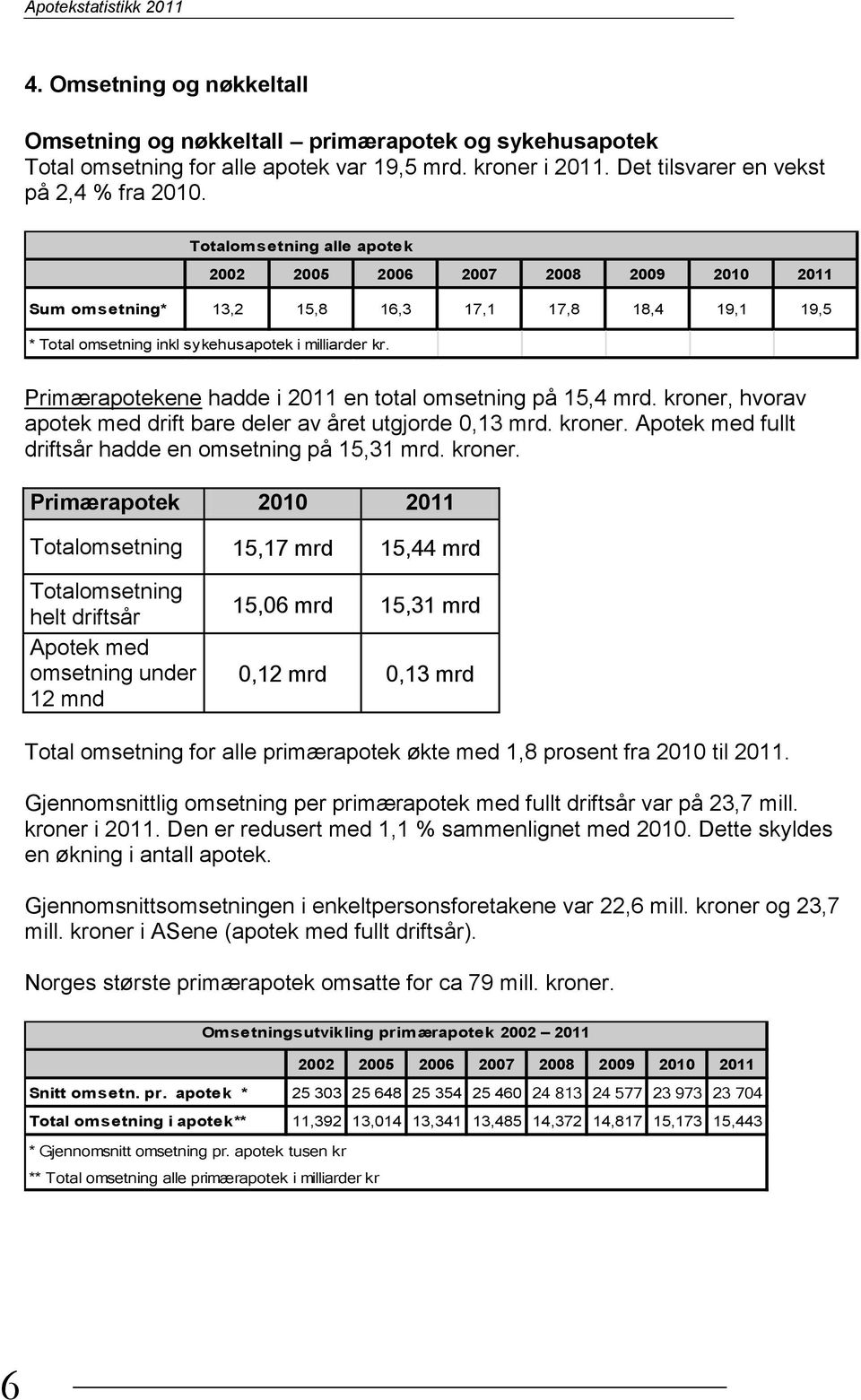 Primærapotekene hadde i 2011 en total omsetning på 15,4 mrd. kroner, hvorav apotek med drift bare deler av året utgjorde 0,13 mrd. kroner. Apotek med fullt driftsår hadde en omsetning på 15,31 mrd.