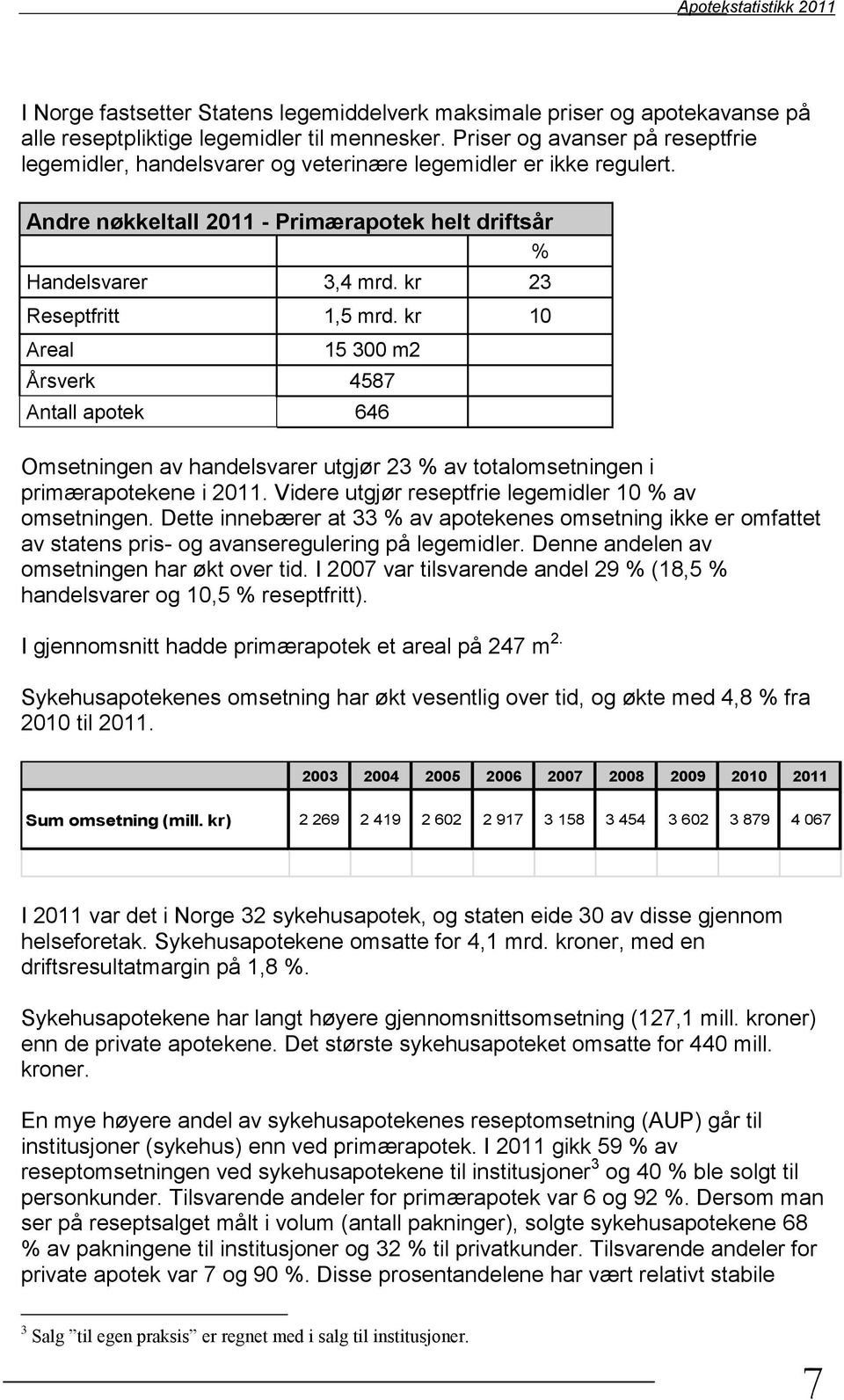 kr 23 Reseptfritt 1,5 mrd. kr 10 Areal 15 300 m2 Årsverk 4587 Antall apotek 646 Omsetningen av handelsvarer utgjør 23 % av totalomsetningen i primærapotekene i 2011.