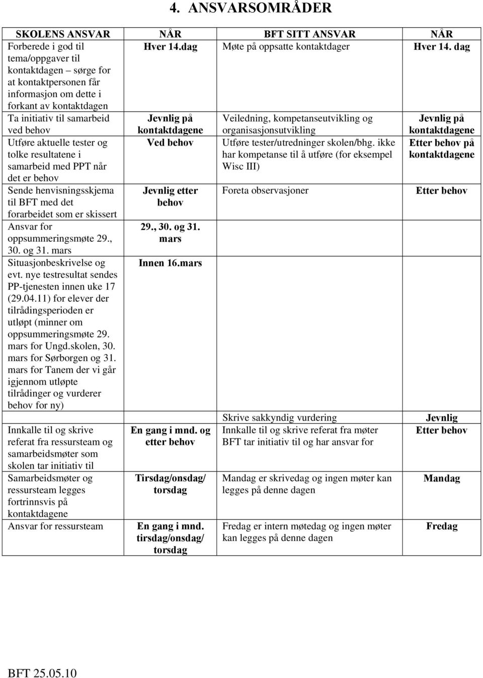 organisasjonsutvikling Jevnlig på Utføre aktuelle tester og tolke resultatene i samarbeid med PPT når det er behov Ved behov Utføre tester/utredninger skolen/bhg.