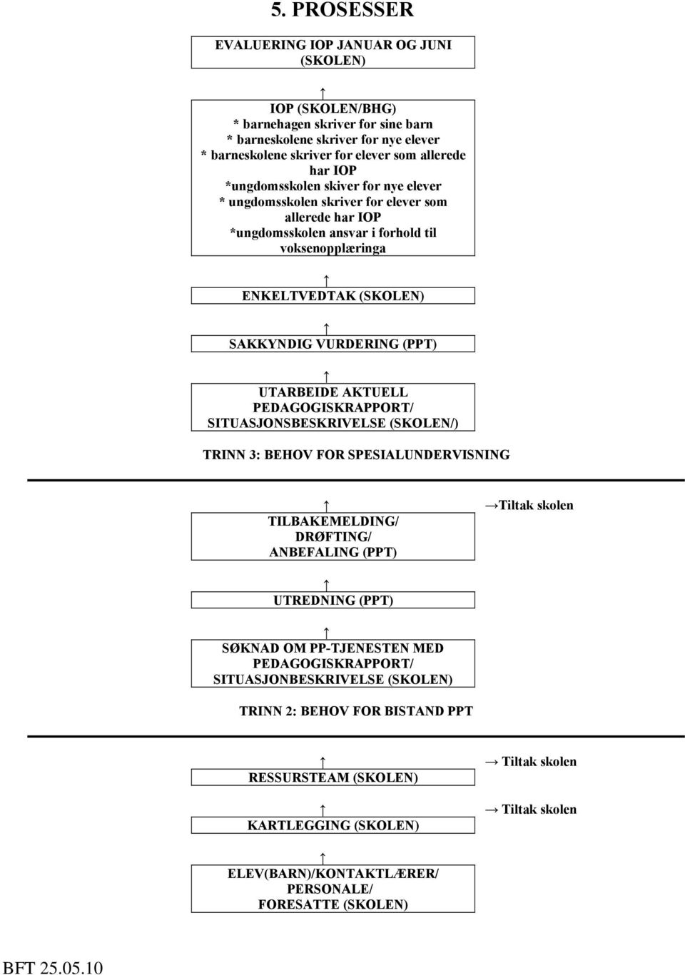 UTARBEIDE AKTUELL PEDAGOGISKRAPPORT/ SITUASJONSBESKRIVELSE (SKOLEN/) TRINN 3: BEHOV FOR SPESIALUNDERVISNING TILBAKEMELDING/ DRØFTING/ ANBEFALING (PPT) Tiltak skolen UTREDNING (PPT) SØKNAD OM