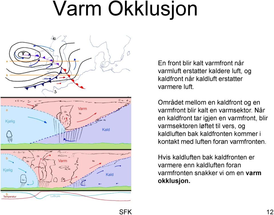 Når en kaldfront tar igjen en varmfront, blir varmsektoren løftet til vers, og kaldluften bak kaldfronten kommer i