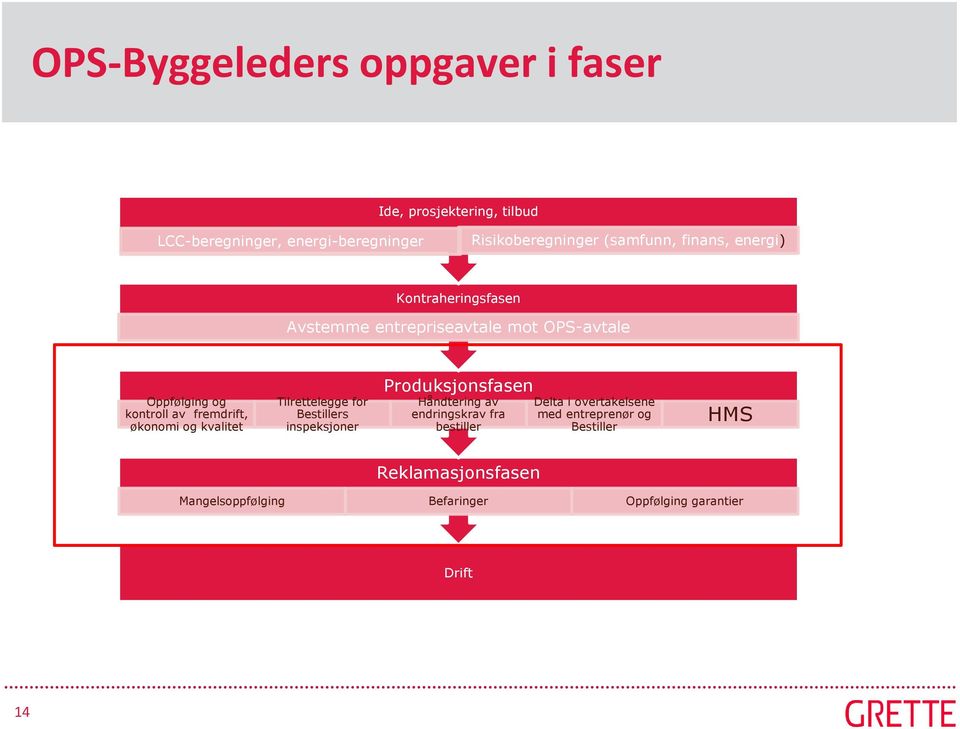 fremdrift, økonomi og kvalitet Tilrettelegge for Bestillers inspeksjoner Produksjonsfasen Håndtering av endringskrav fra