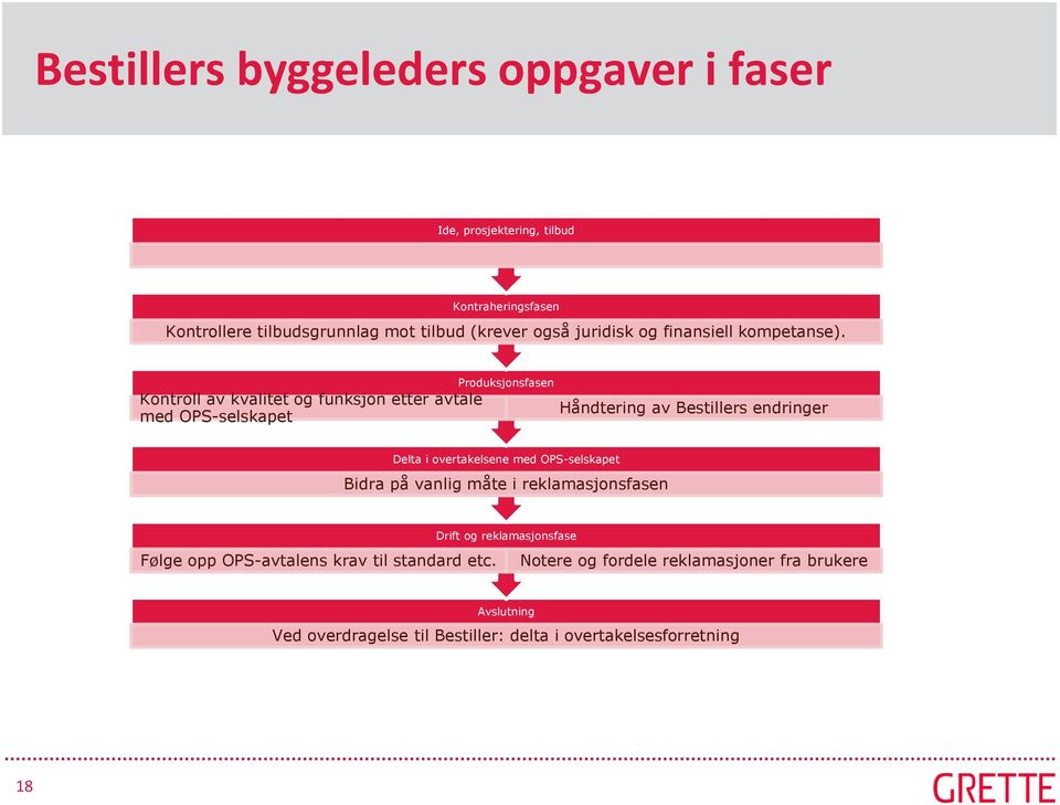 Produksjonsfasen Kontroll av kvalitet og funksjon etter avtale med OPS-selskapet Håndtering av Bestillers endringer Delta i overtakelsene