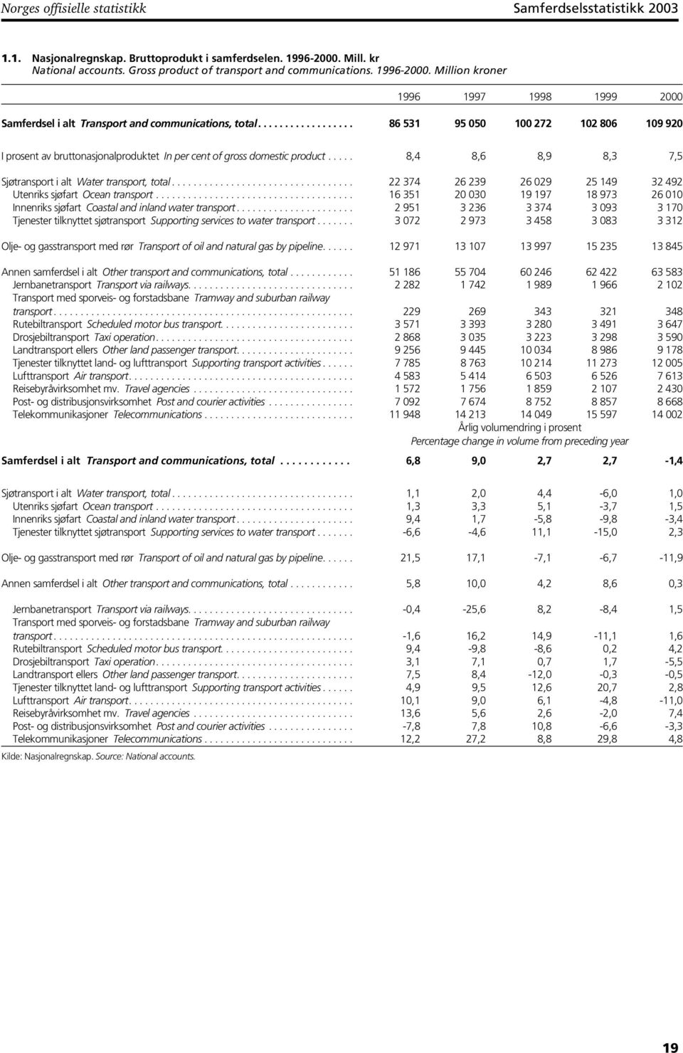 ................. 86 531 95 050 100 272 102 806 109 920 I prosent av bruttonasjonalproduktet In per cent of gross domestic product..... 8,4 8,6 8,9 8,3 7,5 Sjøtransport i alt Water transport, total.