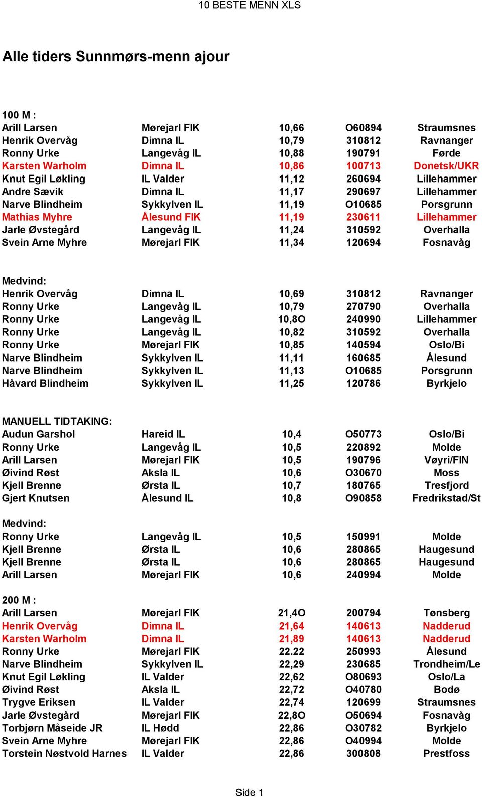 Ålesund FIK 11,19 230611 Lillehammer Jarle Øvstegård Langevåg IL 11,24 310592 Overhalla Svein Arne Myhre Mørejarl FIK 11,34 120694 Fosnavåg Medvind: Henrik Overvåg Dimna IL 10,69 310812 Ravnanger