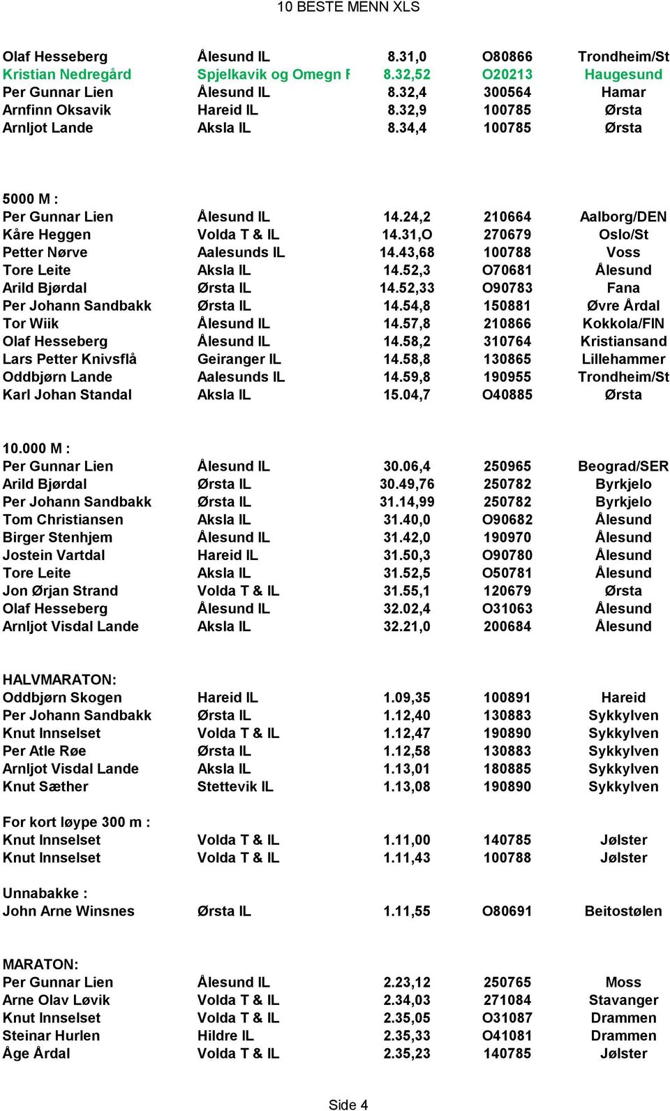 31,O 270679 Oslo/St Petter Nørve Aalesunds IL 14.43,68 100788 Voss Tore Leite Aksla IL 14.52,3 O70681 Ålesund Arild Bjørdal Ørsta IL 14.52,33 O90783 Fana Per Johann Sandbakk Ørsta IL 14.