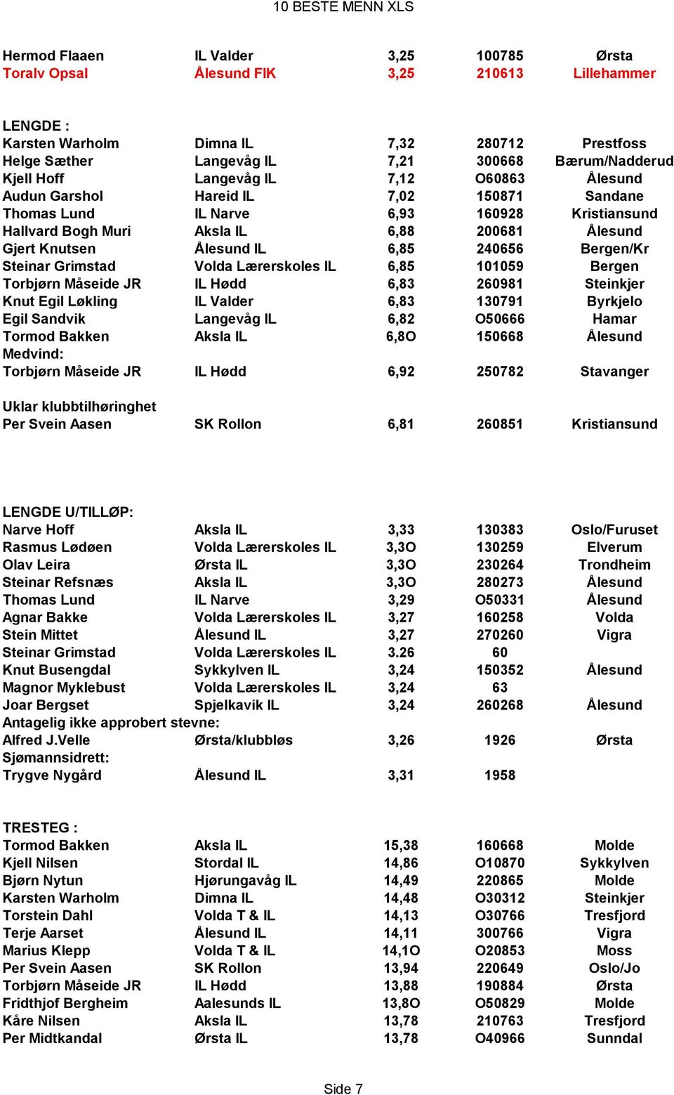 Ålesund IL 6,85 240656 Bergen/Kr Steinar Grimstad Volda Lærerskoles IL 6,85 101059 Bergen Torbjørn Måseide JR IL Hødd 6,83 260981 Steinkjer Knut Egil Løkling IL Valder 6,83 130791 Byrkjelo Egil