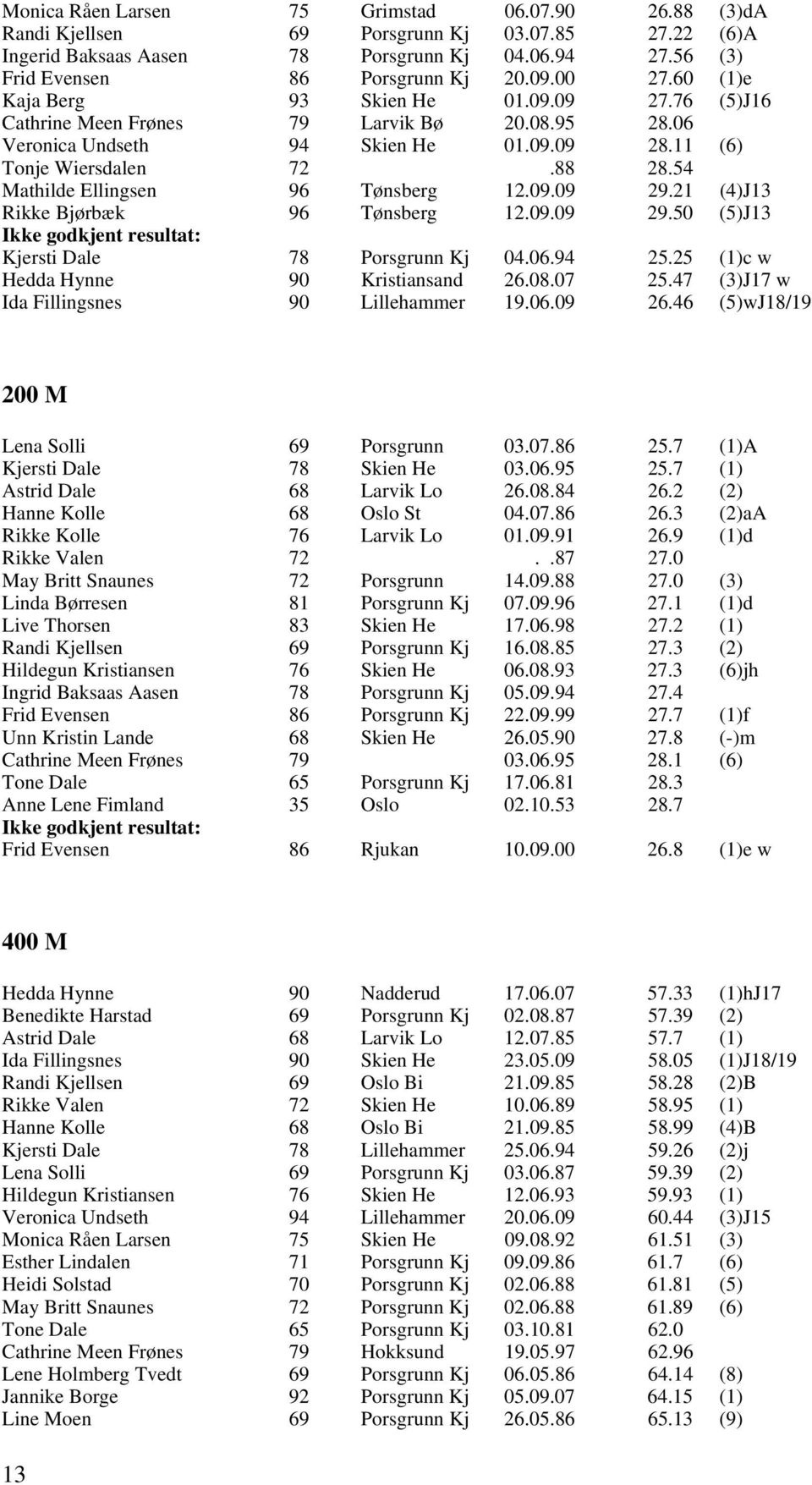 54 Mathilde Ellingsen 96 Tønsberg 12.09.09 29.21 (4)J13 Rikke Bjørbæk 96 Tønsberg 12.09.09 29.50 (5)J13 Ikke godkjent resultat: Kjersti Dale 78 Porsgrunn Kj 04.06.94 25.