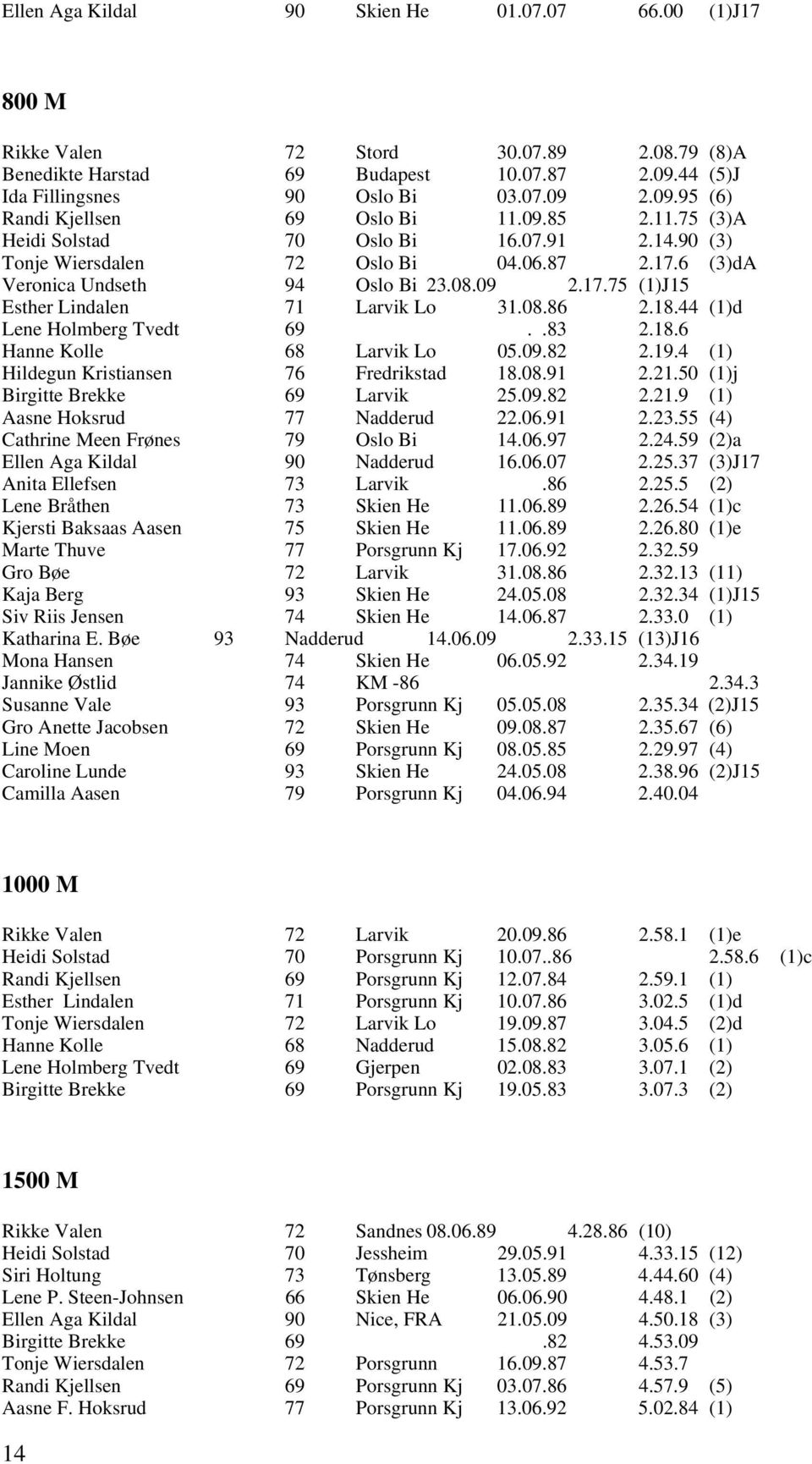 08.86 2.18.44 (1)d Lene Holmberg Tvedt 69..83 2.18.6 Hanne Kolle 68 Larvik Lo 05.09.82 2.19.4 (1) Hildegun Kristiansen 76 Fredrikstad 18.08.91 2.21.50 (1)j Birgitte Brekke 69 Larvik 25.09.82 2.21.9 (1) Aasne Hoksrud 77 Nadderud 22.