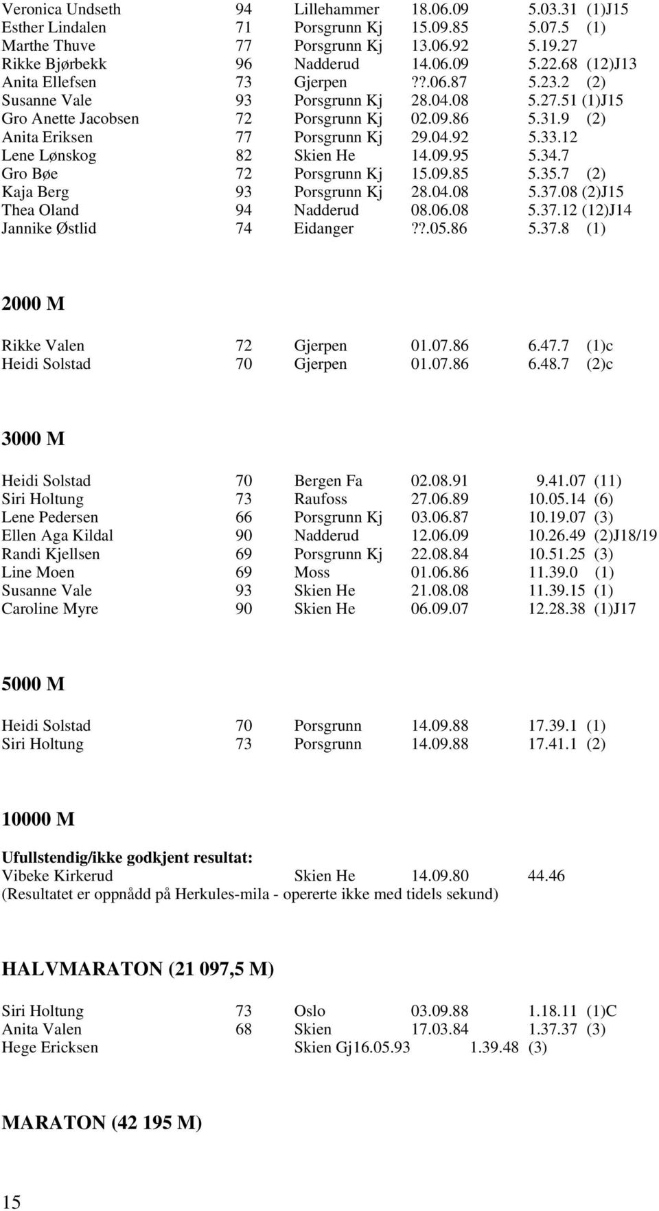 04.92 5.33.12 Lene Lønskog 82 Skien He 14.09.95 5.34.7 Gro Bøe 72 Porsgrunn Kj 15.09.85 5.35.7 (2) Kaja Berg 93 Porsgrunn Kj 28.04.08 5.37.08 (2)J15 Thea Oland 94 Nadderud 08.06.08 5.37.12 (12)J14 Jannike Østlid 74 Eidanger?