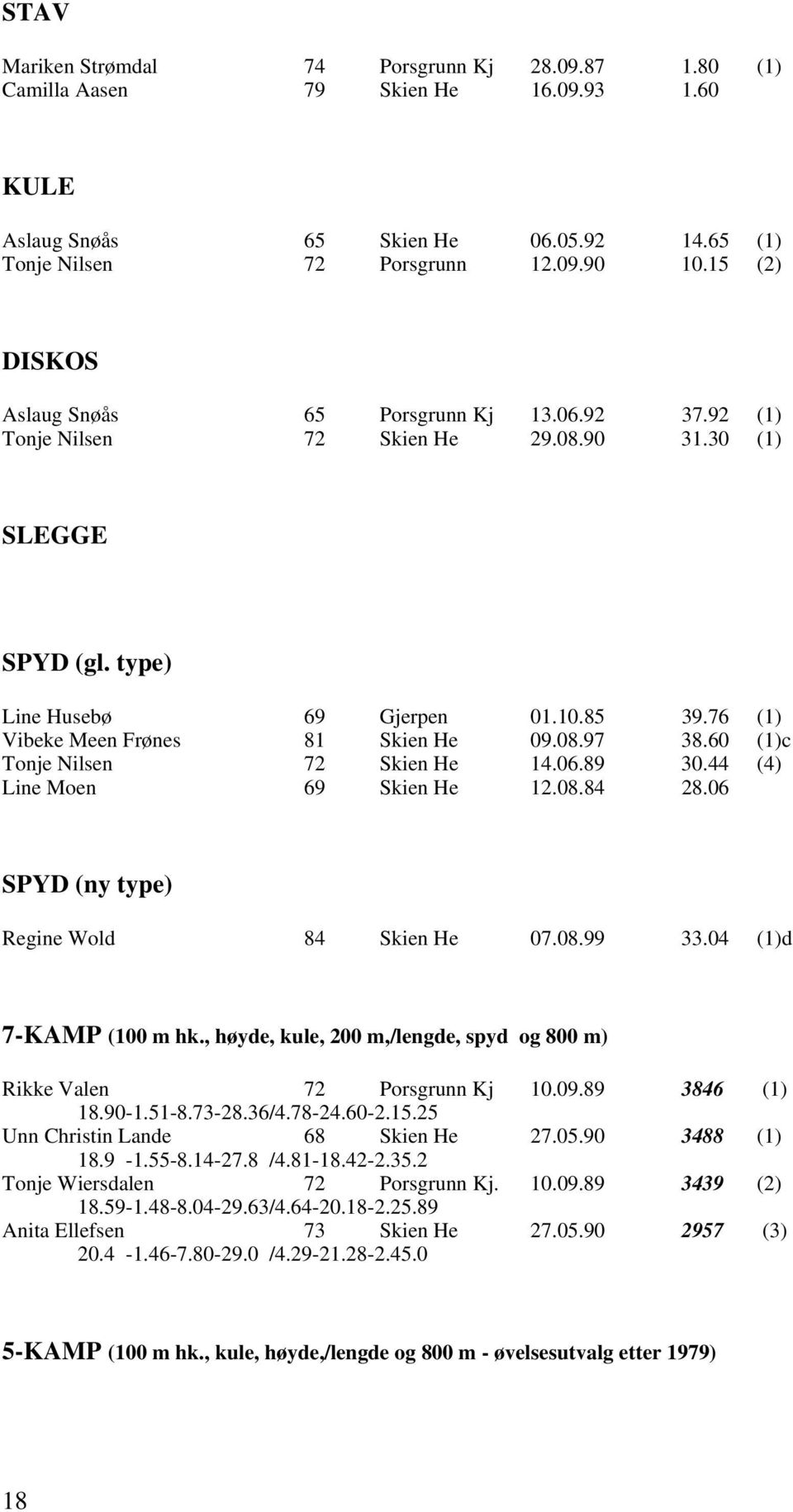 76 (1) Vibeke Meen Frønes 81 Skien He 09.08.97 38.60 (1)c Tonje Nilsen 72 Skien He 14.06.89 30.44 (4) Line Moen 69 Skien He 12.08.84 28.06 SPYD (ny type) Regine Wold 84 Skien He 07.08.99 33.