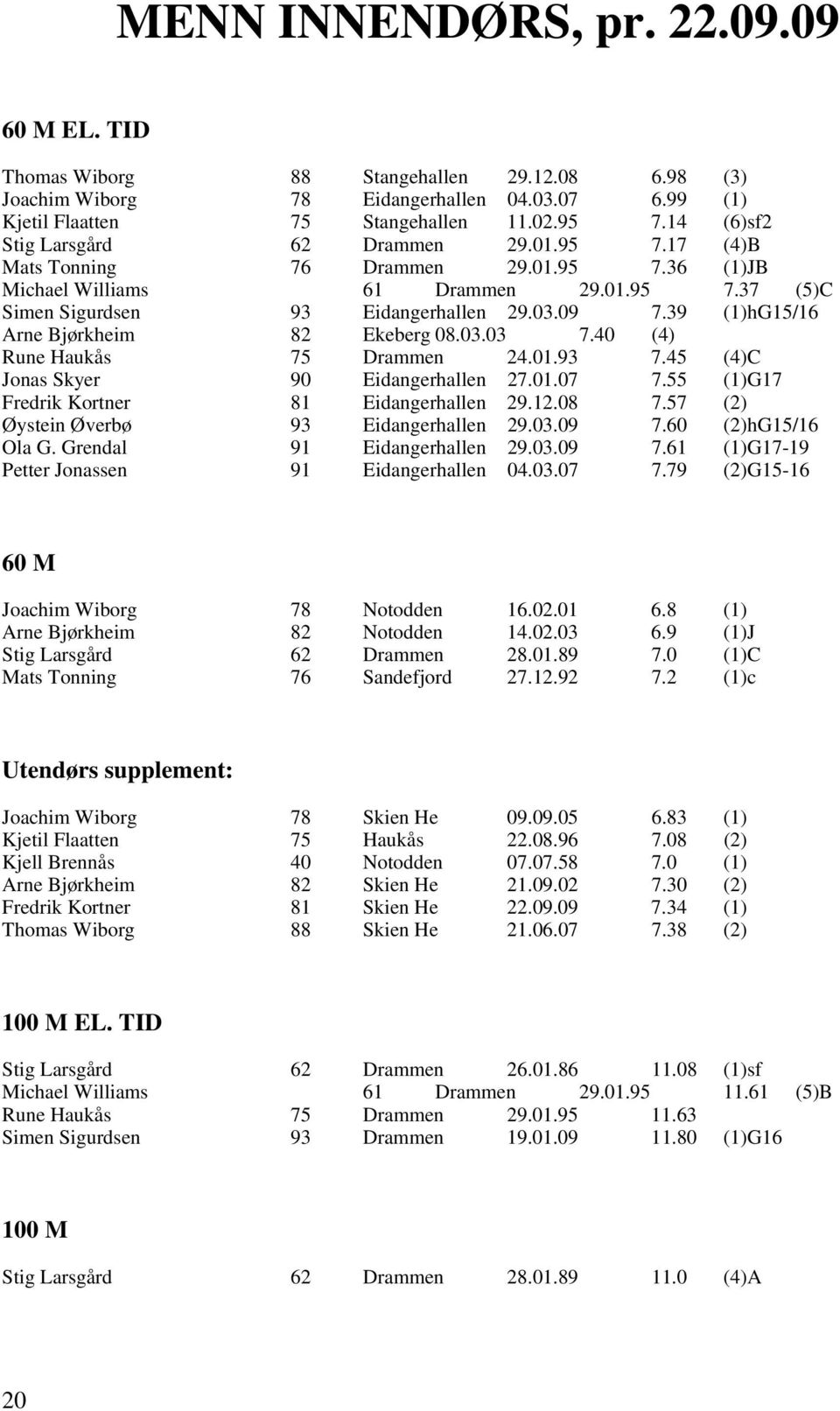 39 (1)hG15/16 Arne Bjørkheim 82 Ekeberg 08.03.03 7.40 (4) Rune Haukås 75 Drammen 24.01.93 7.45 (4)C Jonas Skyer 90 Eidangerhallen 27.01.07 7.55 (1)G17 Fredrik Kortner 81 Eidangerhallen 29.12.08 7.