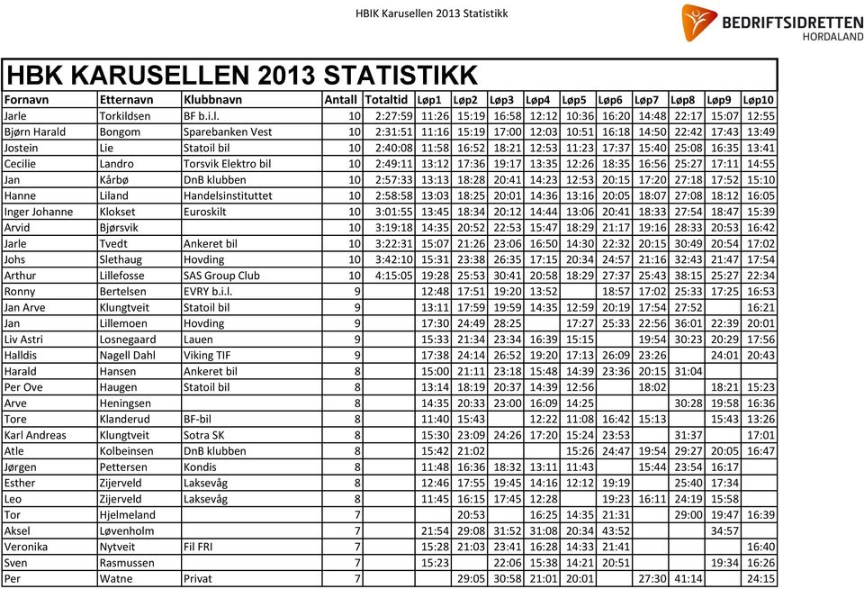 17:11 14:55 Jan Kårbø DnB klubben 10 2:57:33 13:13 18:28 20:41 14:23 12:53 20:15 17:20 27:18 17:52 15:10 Hanne Liland Handelsinstituttet 10 2:58:58 13:03 18:25 20:01 14:36 13:16 20:05 18:07 27:08