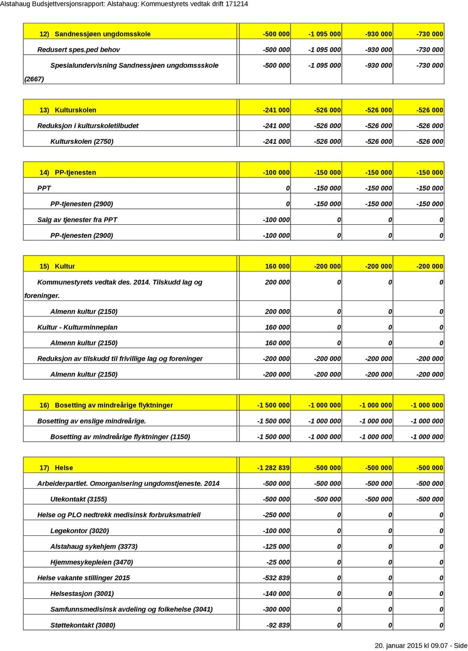 kulturskoletilbudet 241 000 526 000 526 000 526 000 Kulturskolen (2750) 241 000 526 000 526 000 526 000 14) PPtjenesten 100 000 150 000 150 000 150 000 PPT 0 150 000 150 000 150 000 PPtjenesten