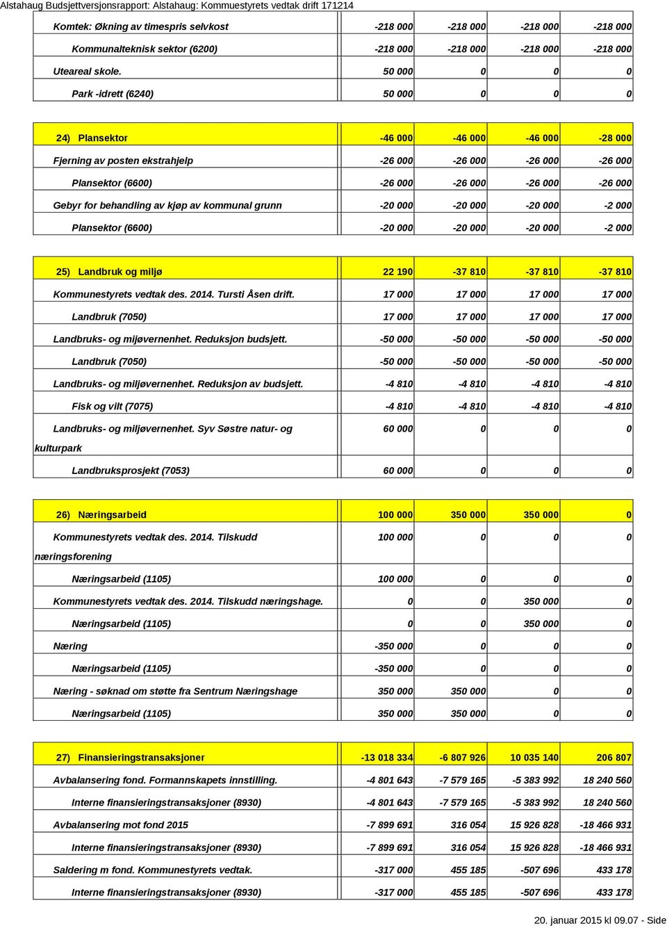 for behandling av kjøp av kommunal grunn 20 000 20 000 20 000 2 000 Plansektor (6600) 20 000 20 000 20 000 2 000 25) Landbruk og miljø 22 190 37 810 37 810 37 810 Kommunestyrets vedtak des. 2014.